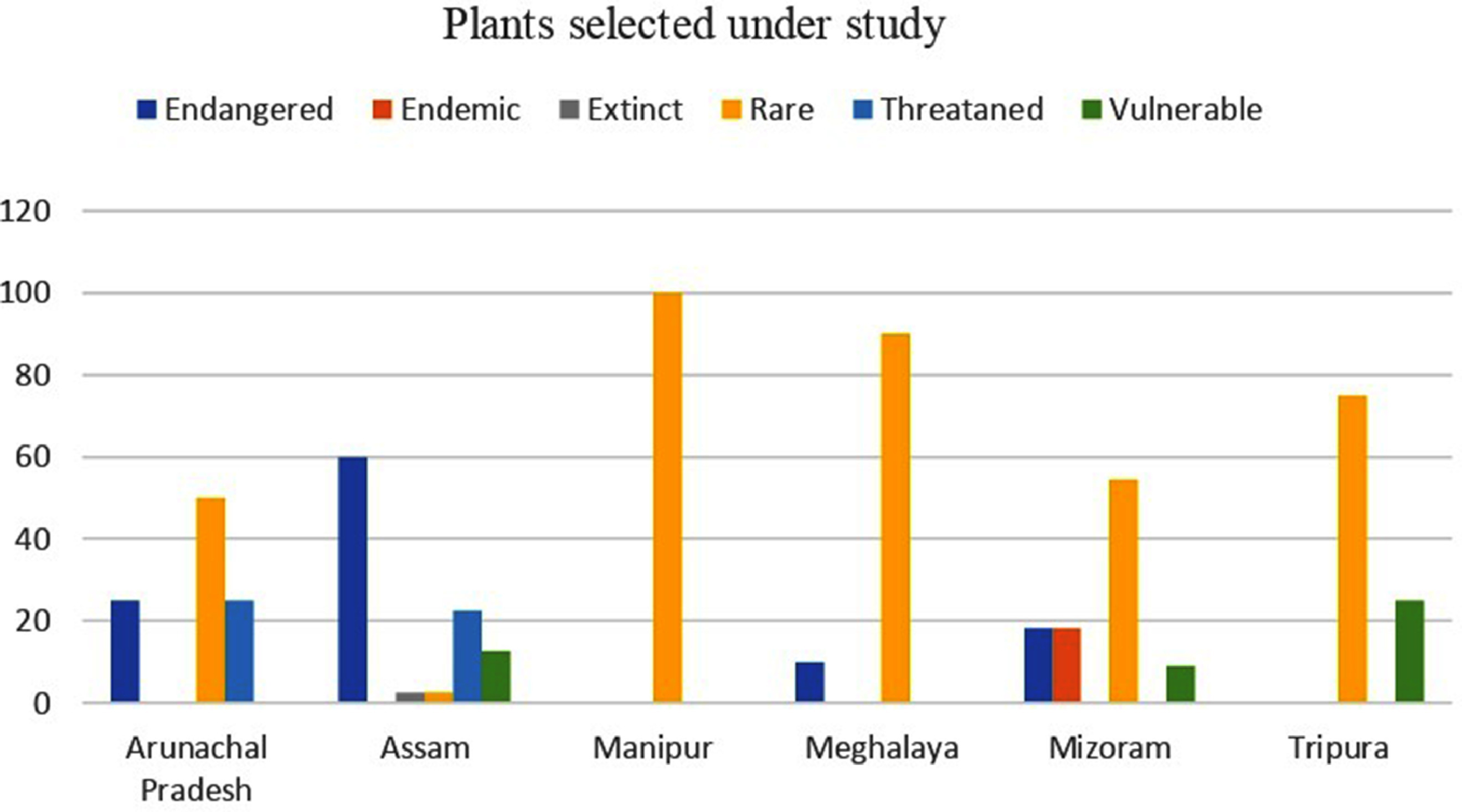 Impending threats to plants with medicinal value in Eastern Himalayas Region