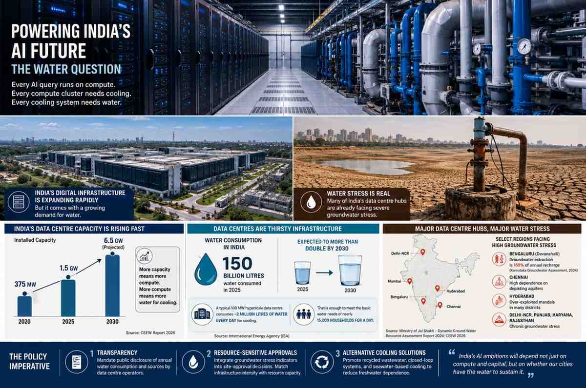 Indias AI mission has no water plan 