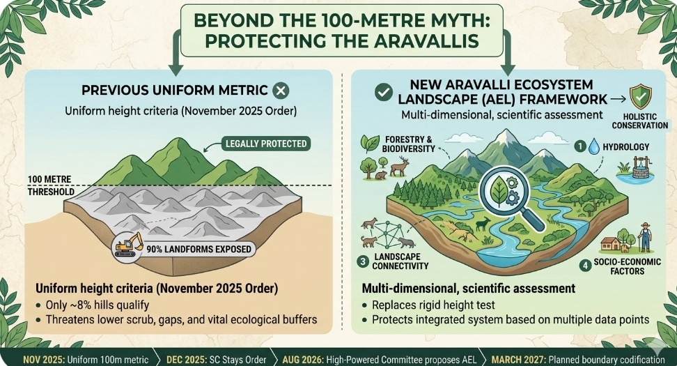 Beyond the 100-Metre Myth: Why the Supreme Court Rejects a Single Yardstick for the Aravallis