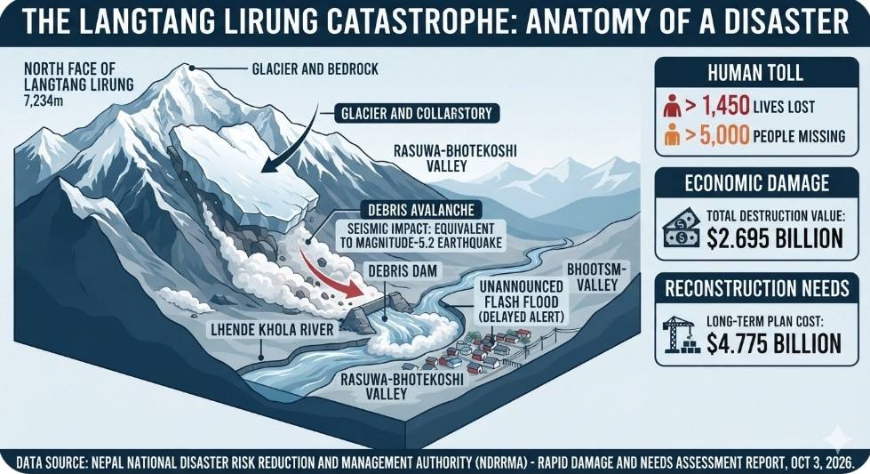 TRAGEDY AT LANGTANG LIRUNG: SCIENTIFIC AUDIT REVEALS SEISMIC FORCE BEHIND RASUWA DISASTER