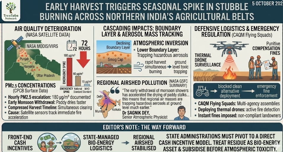 Early paddy harvesting triggers seasonal spike in stubble burning across northern Indias agricultural belts