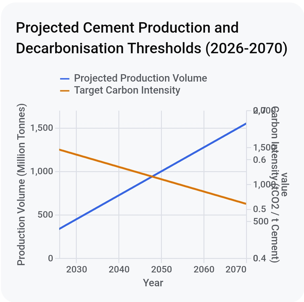 India cement sector emissions threaten 2070 net zero targets