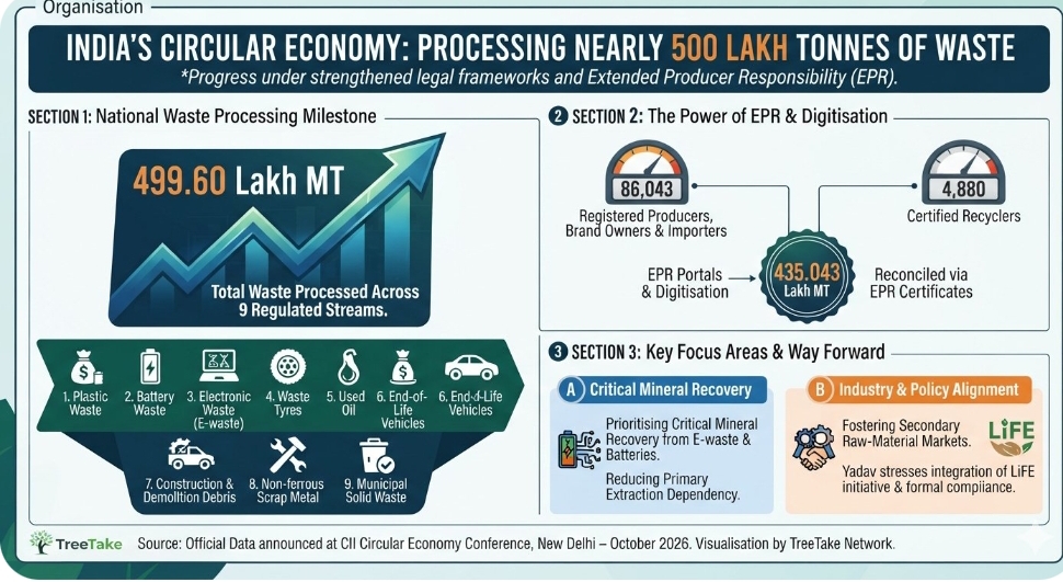 India processes nearly 500 lakh metric tonnes of waste under strengthened legal frameworks