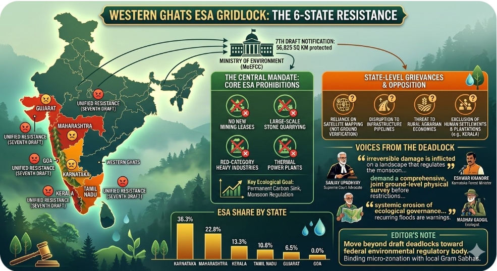 Six state governments maintain unified resistance against central notification on Western Ghats Eco-Sensitive Areas