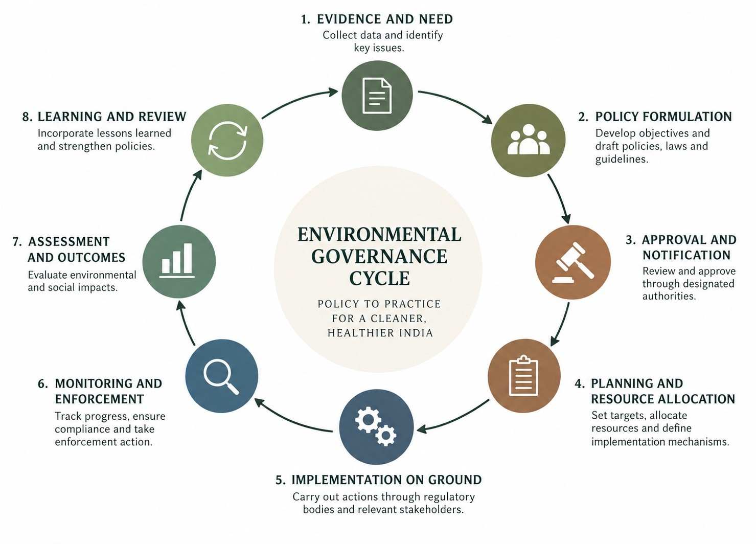 From policy to ground: Real challenge of environmental governance in India 